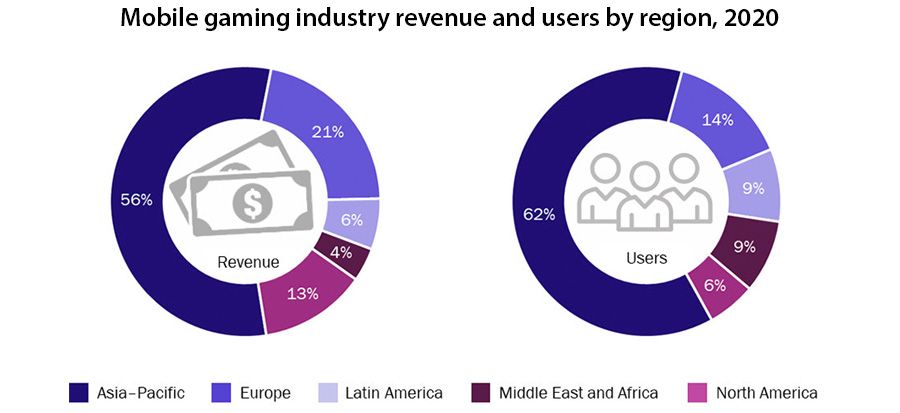 Mobile gaming industry revenue and users by region, 2020