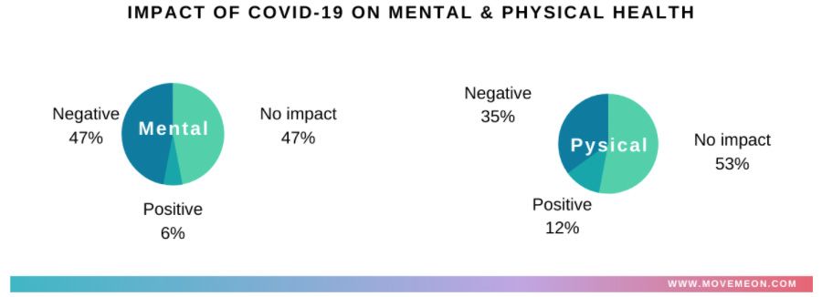 Impact of Covid-19 on mental health