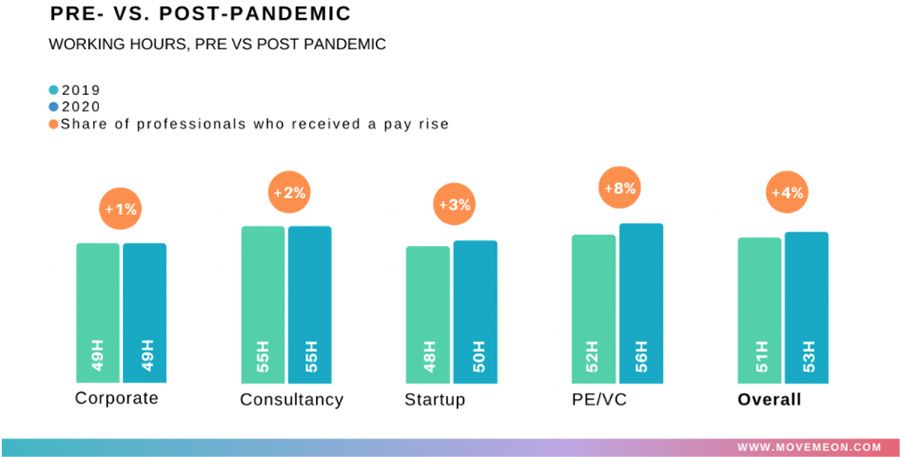 Working hours, Pre vs Post pandemic
