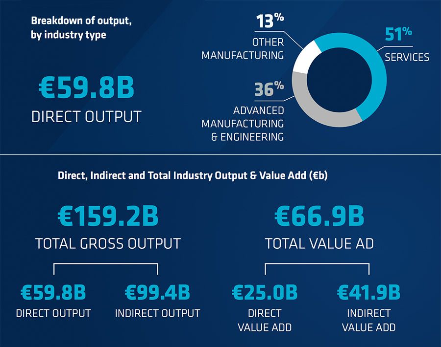 Breakdown of output, by industry type