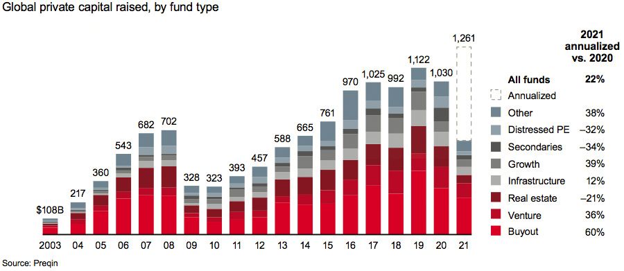 Global private capital raised, by fund type
