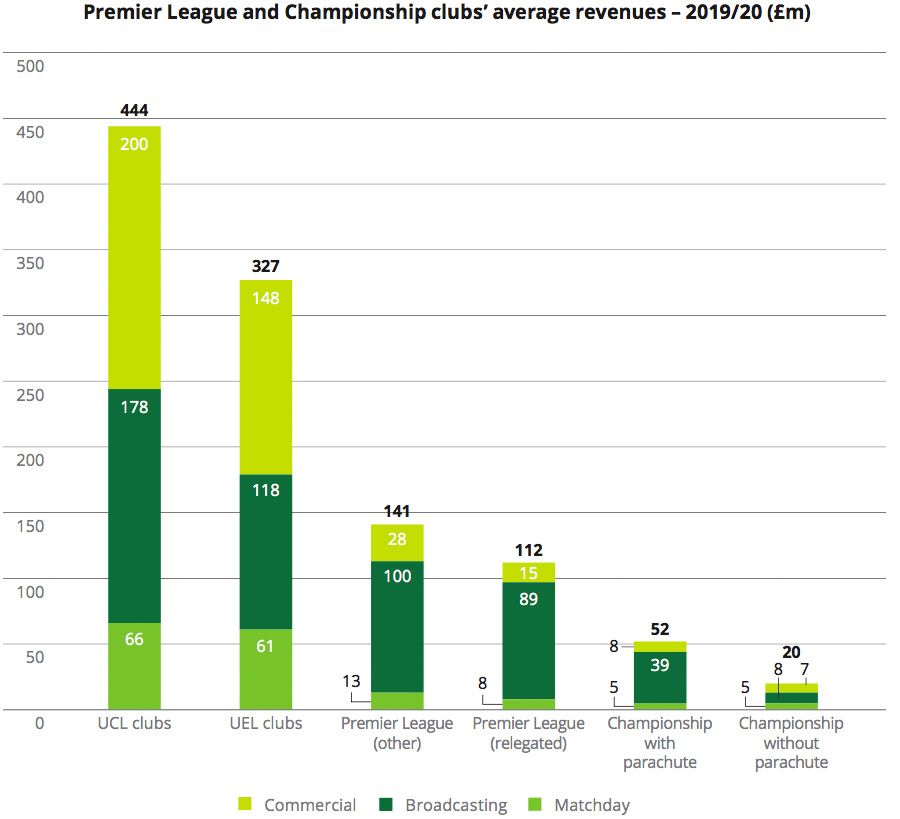 Premier League finances: turnover, wages, debt and performance, News