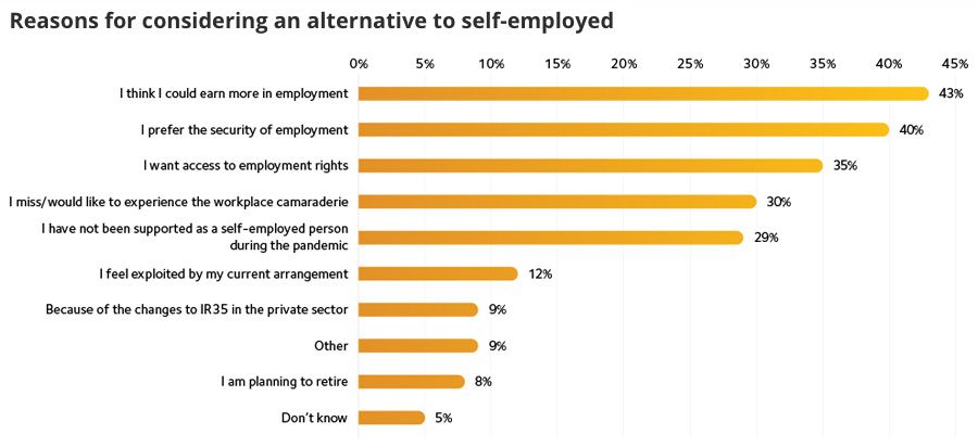 Reasons for considering an alternative to self-employed