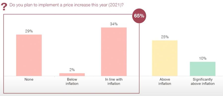 Do you plan to implement a price increase this year