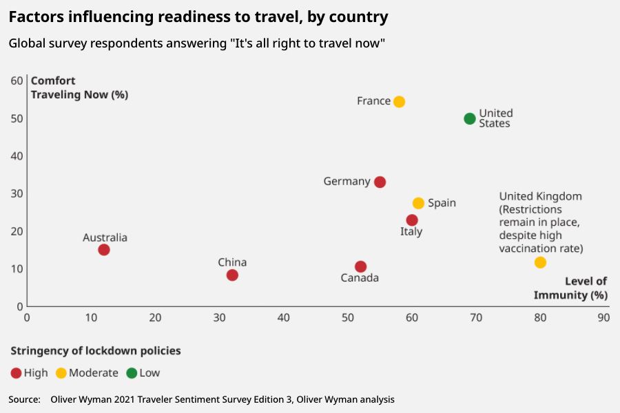 Factors influencing readiness to travel, by country