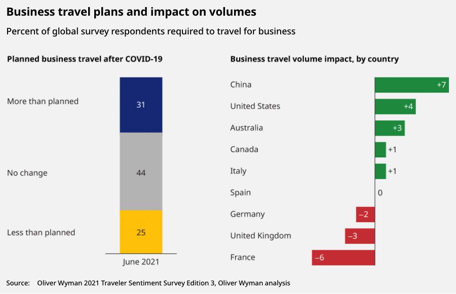 Business travel plans and impact on volumes