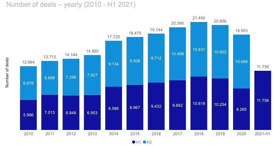 The global M&A market is smashing records (in 7 charts)