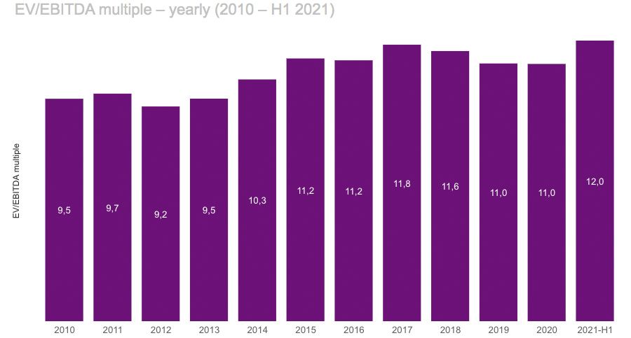 The global M&A market is smashing records (in 7 charts)