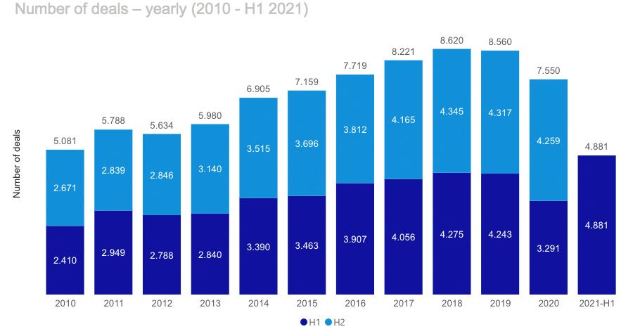Number of deals - yearly (2010 - H1 2021) - Europe