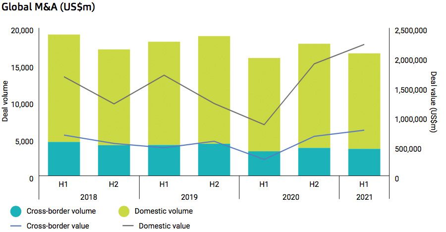 Global M&A