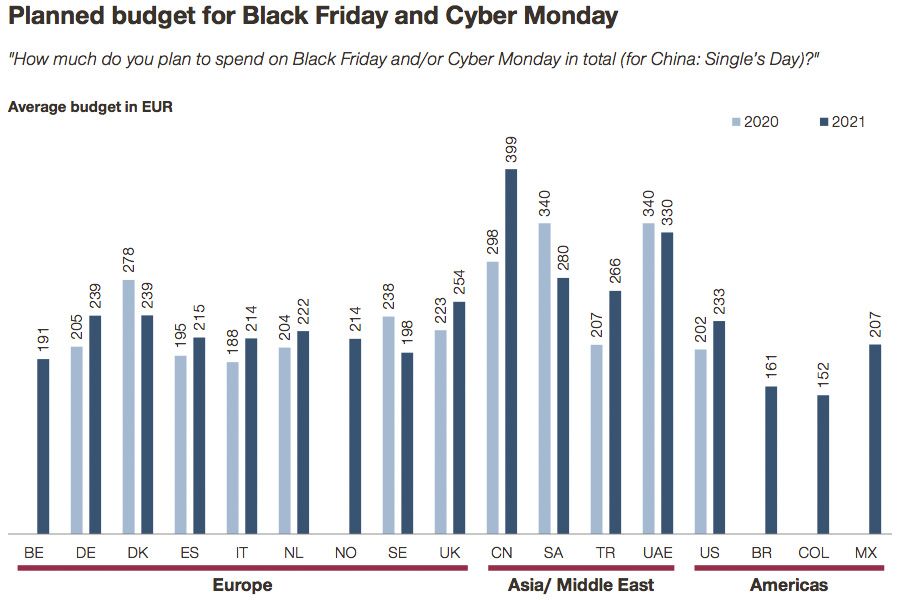 Planned budget for Black Friday and Cyber Monday