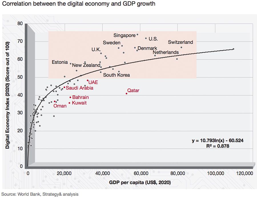 Digital economy market value (US $) of top 15 countries