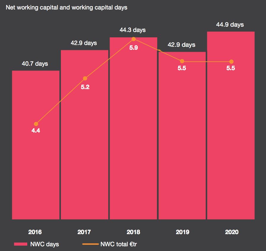 Net working capital and working capital days