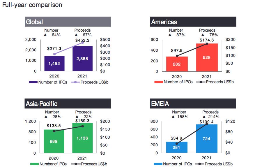 Global IPO market enjoys exceptional year in 2021