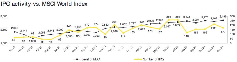 IPO activity vs. MSCI World Index