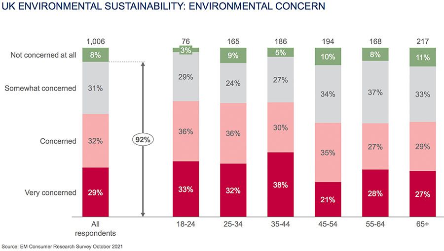 UK ENVIRONMENTAL SUSTAINABILITY: ENVIRONMENTAL CONCERN