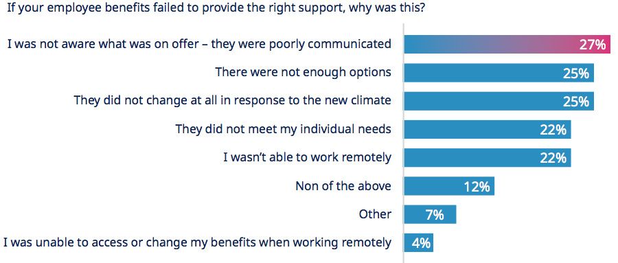 If your employee benefits failed to provide the right support, why was this?