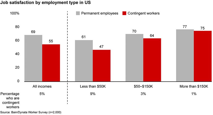 Job satisfaction by employment type in US