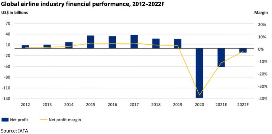Global airline industry financial performance