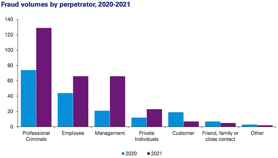 Fraud volumes by perpetrator