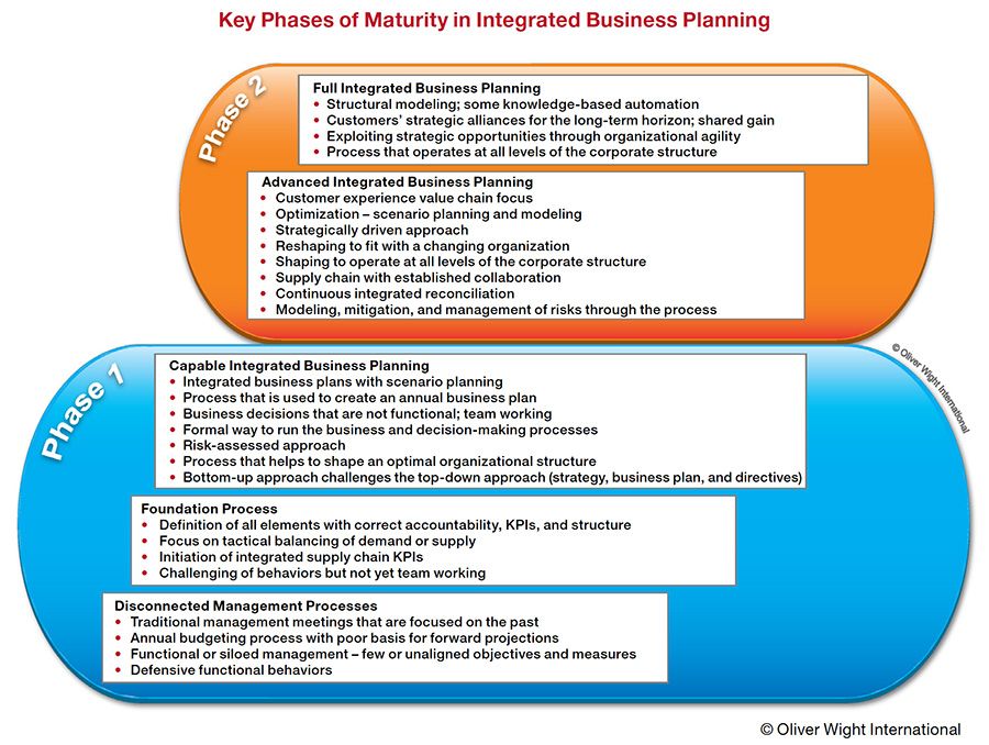 Key Phases of Maturity in Integrated Business Planning