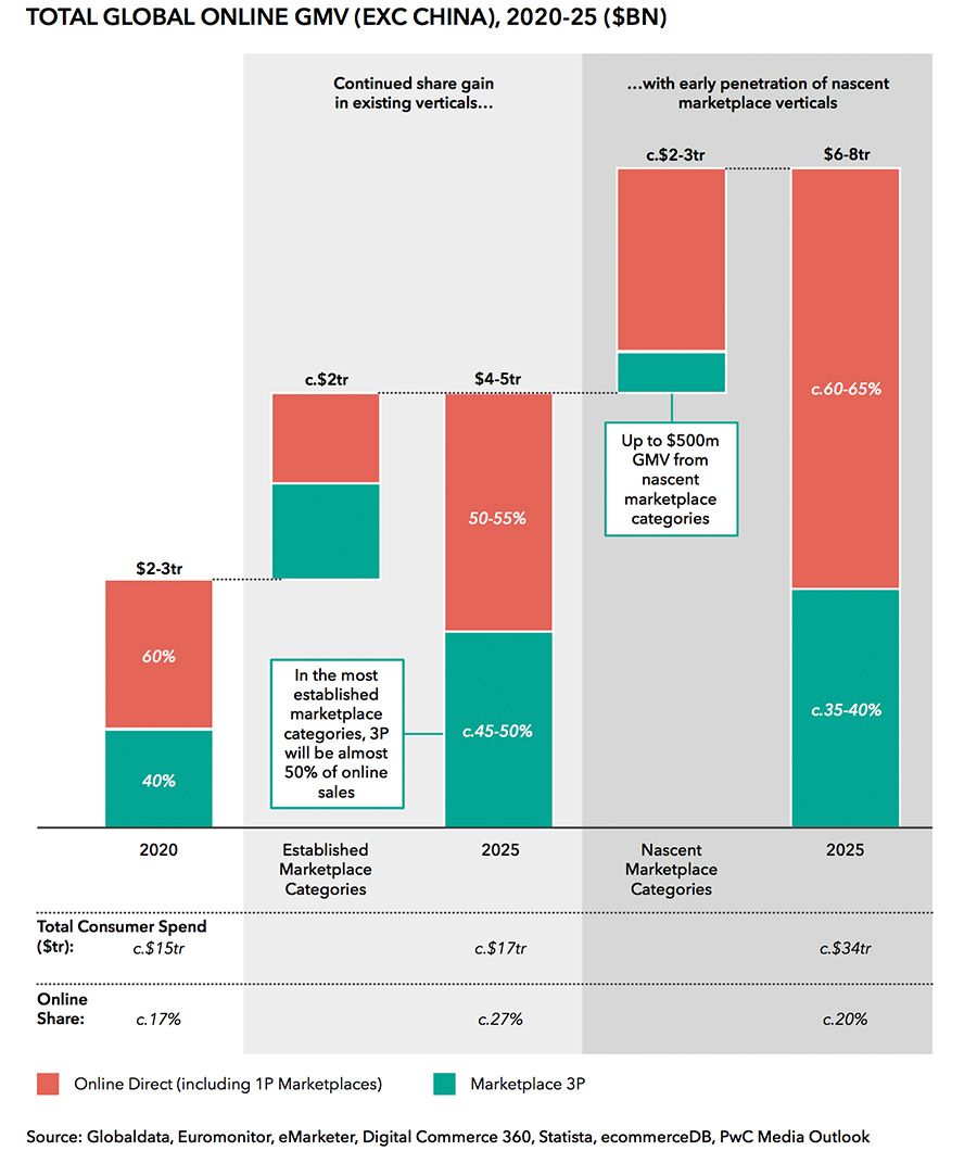 Online Marketplaces in the UK:  and  Dominate –