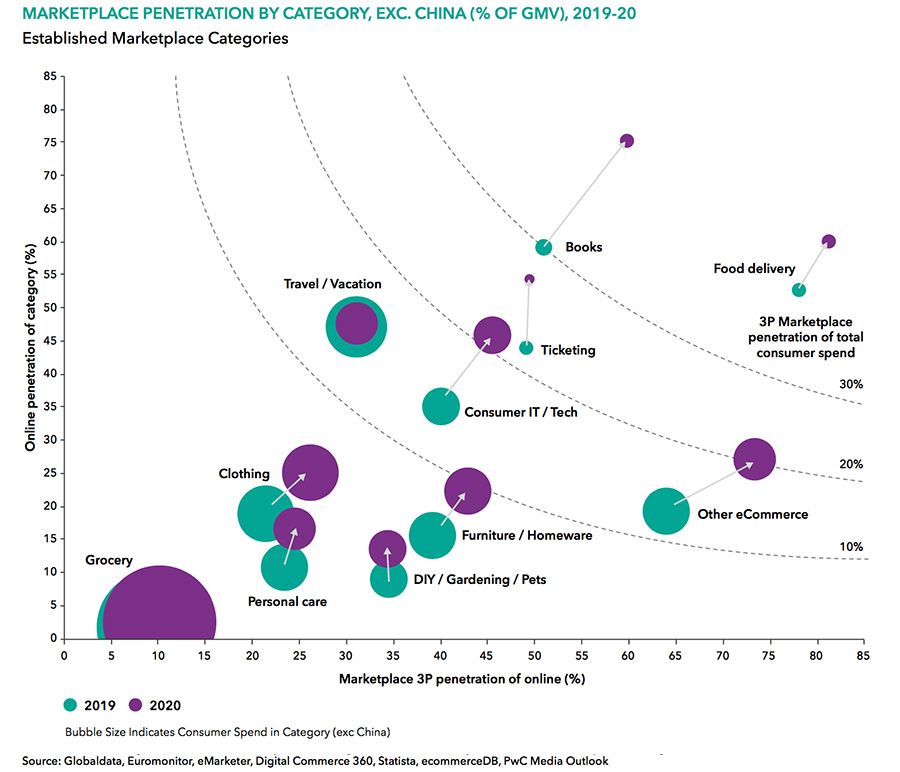 Online Marketplaces in the UK:  and  Dominate –