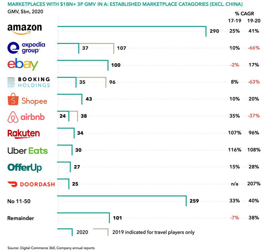 How the  Marketplace is Changing the eCommerce Landscape