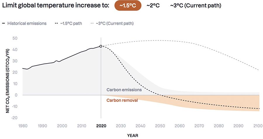 McKinsey co-launches carbon removal investment group Frontier