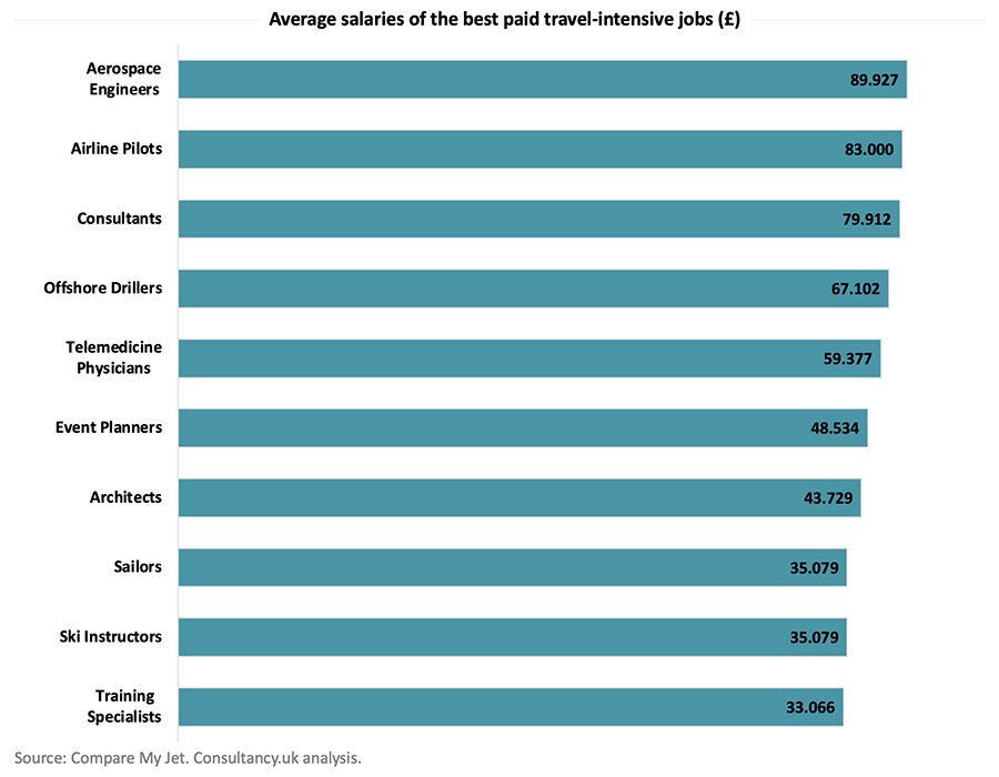 Average salaries of the best paid travel-intensive jobs 