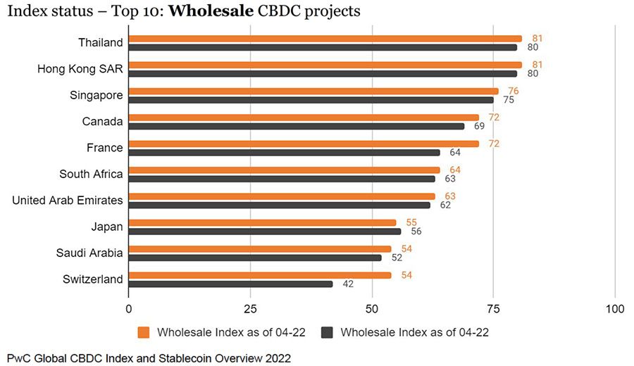 Top 10: Wholesale CBDC projects