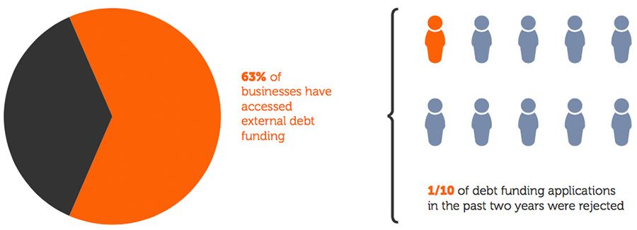 63% of businesses have accessed external debt funding