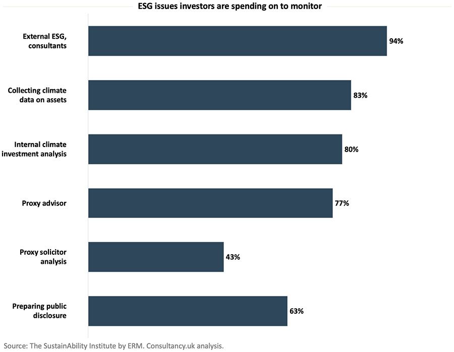 ESG issues investors are spending on to monitor