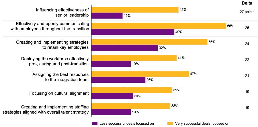 Impact of human capital issues on M&A deal success