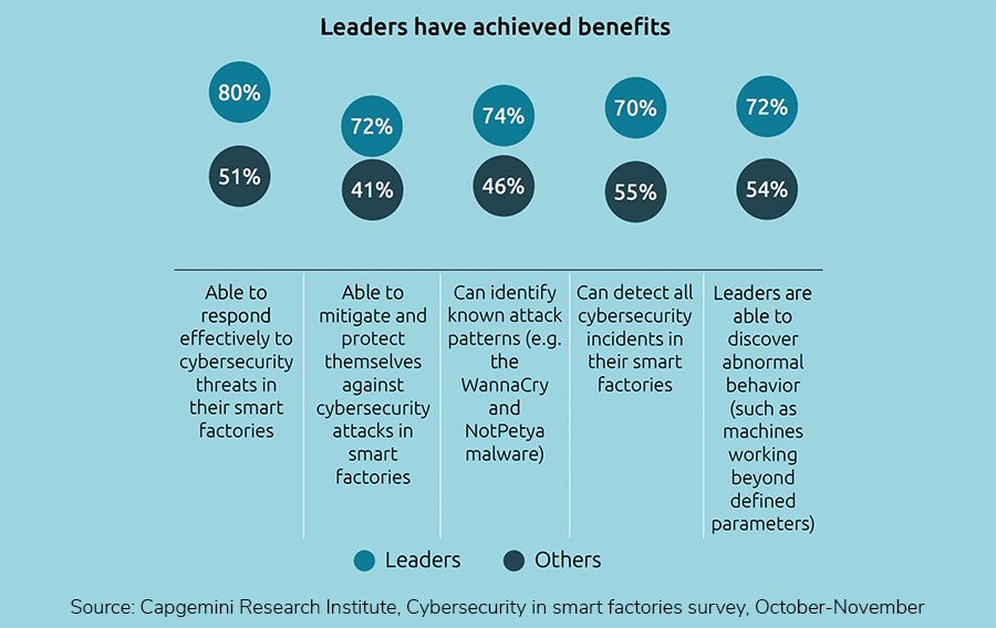 Leaders have achieved benefits