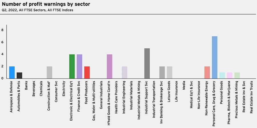 Number of profit warnings by sector