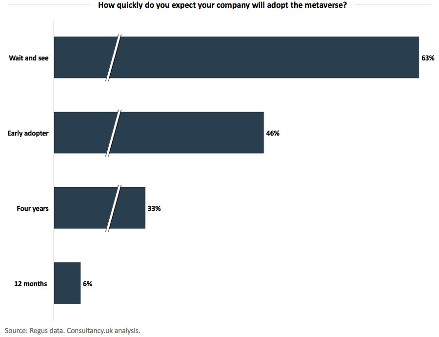 How quickly do you expect your company will adopt the metaverse