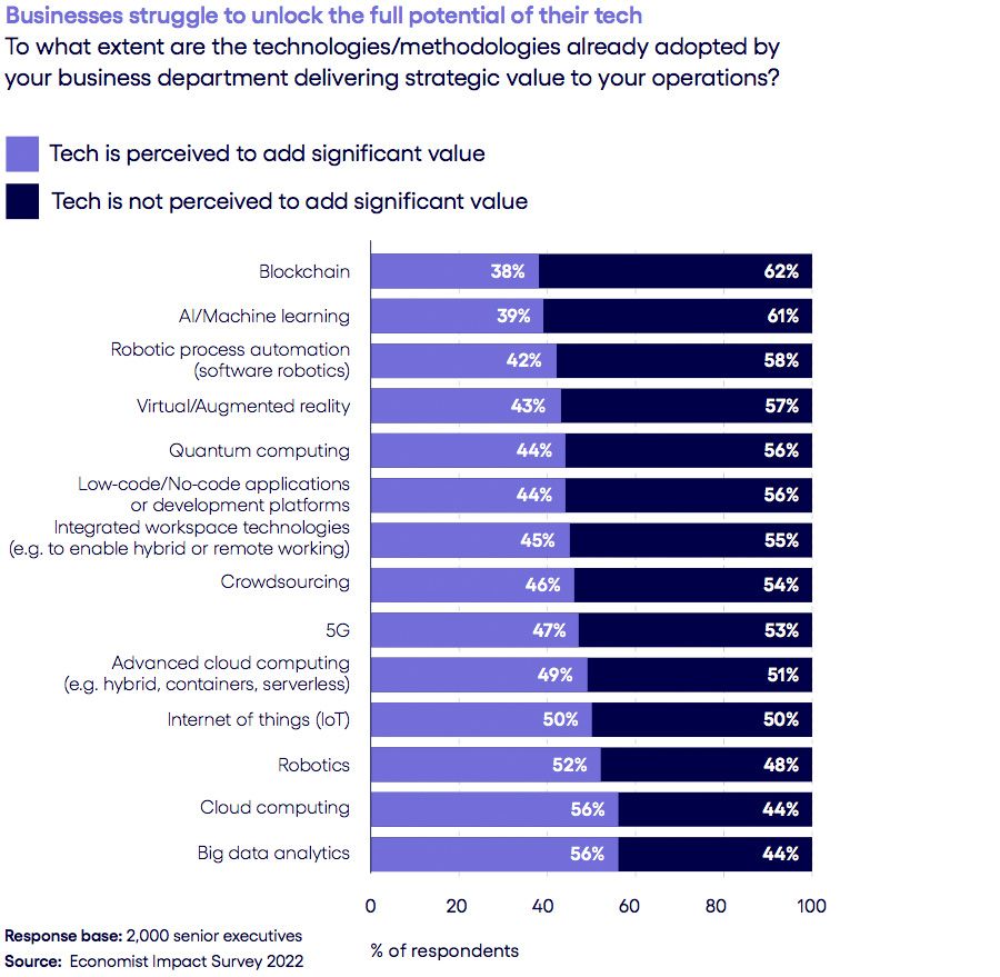 Businesses struggle to unlock the full potential of their tech