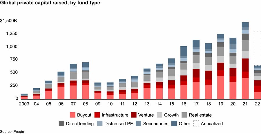 Fundraising by private equity