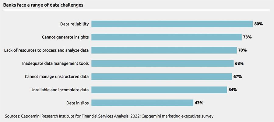 Banks face a range of data challenges