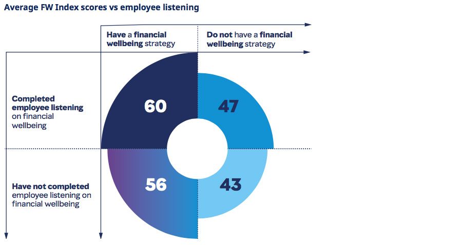 Average FW Index scores vs employees listening