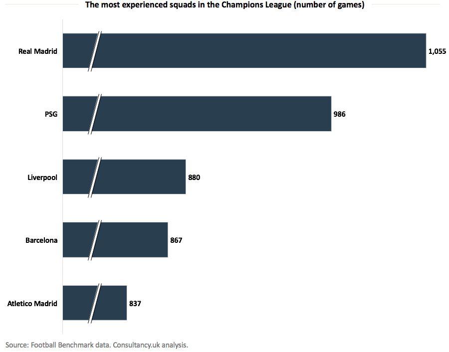 Los equipos con más experiencia en la Champions League