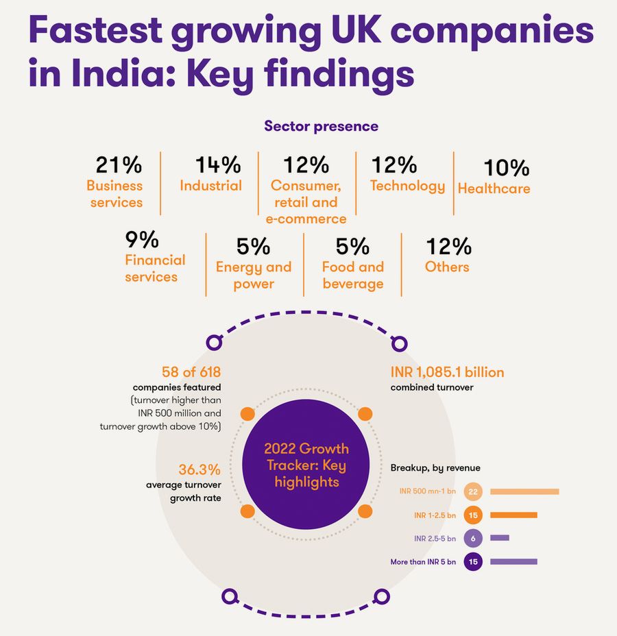 Fastest growing UK companies in India: Key findings
