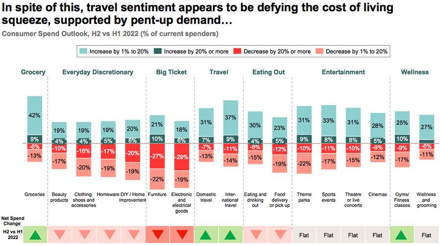 Consumer Spend Outlook, H2 vs H1 2022