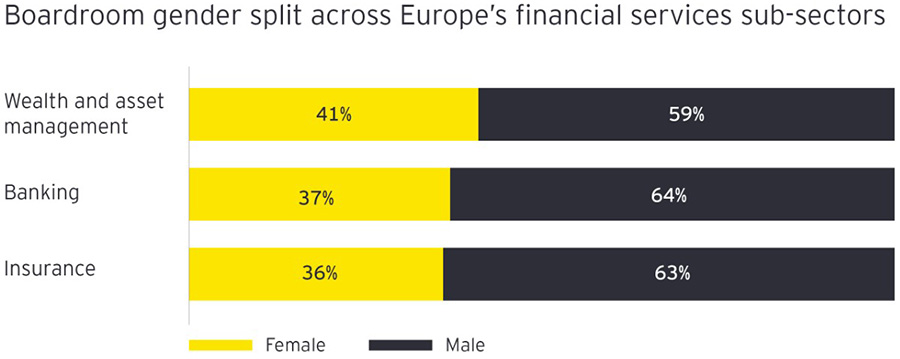 Gender split within leading European boardrooms