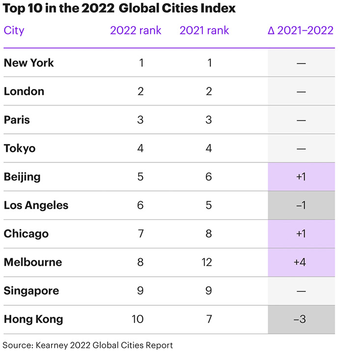 The 21 Most Influential Cities in the World, According to a.T. Kearney