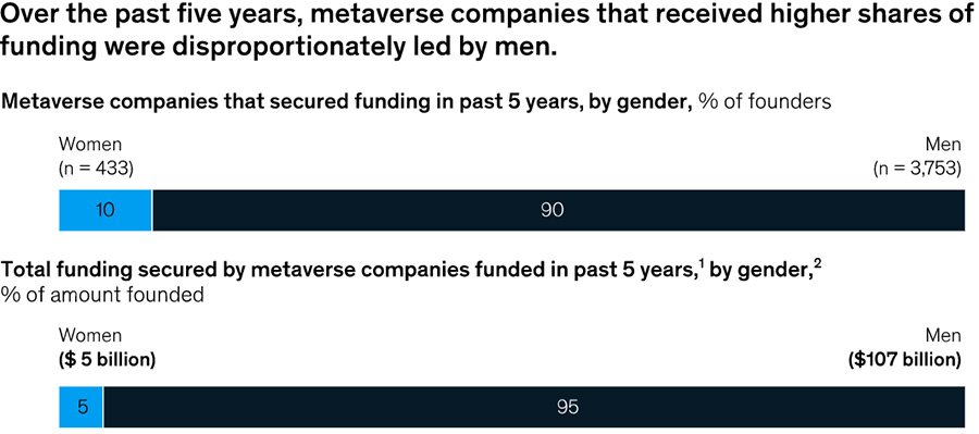 Over the past five years, metaverse companies that received higher sharesof funding were disproportianately led by men