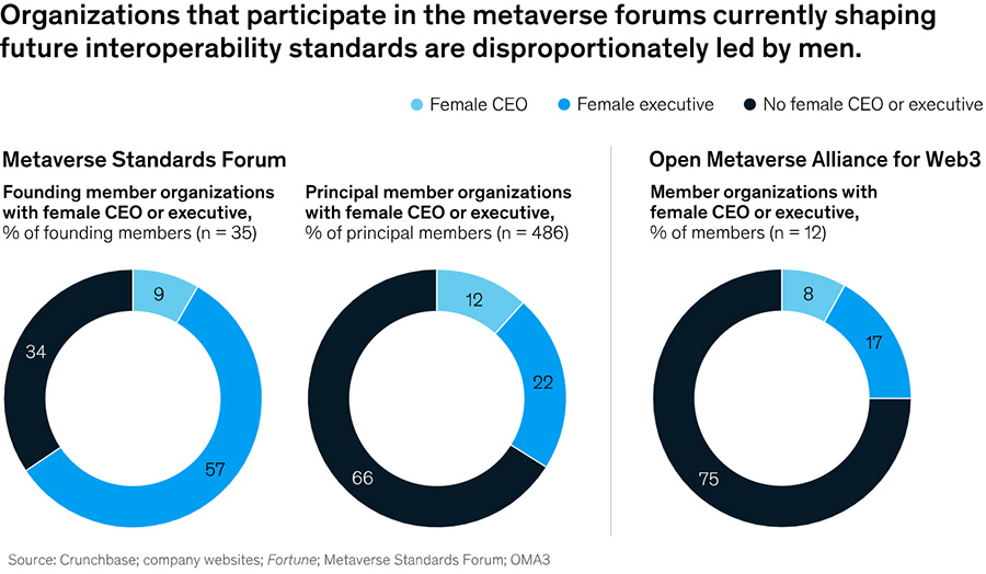 Organizations that participate in the metaverse forums currently shaping future interoperability standards are disproportionanately led by men