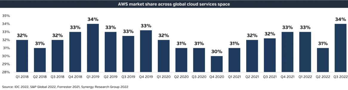 AWS market share across global cloud services space