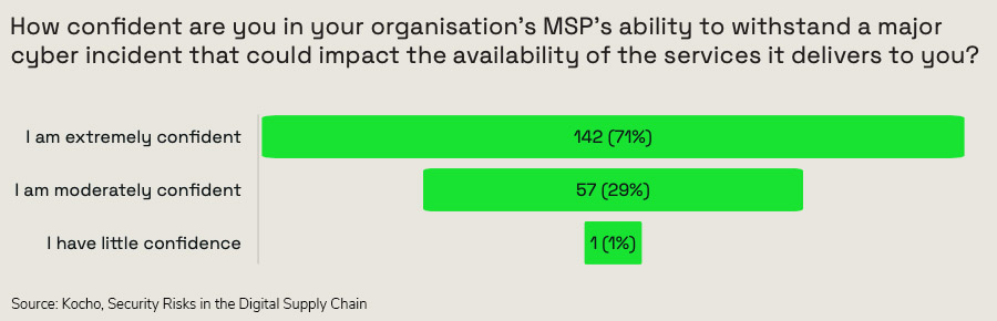 How confident are you in your organisation’s MSP’s ability to withstand a major cyber incident that could impact the availability of the services it delivers to you?